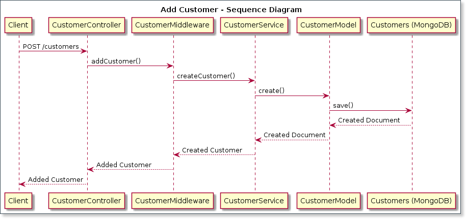 Sequence diagram for rest api